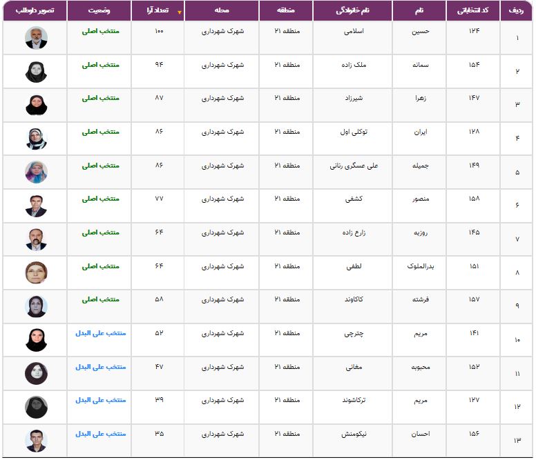 نتایج انتخابات شورایاری&zwnj;ها در ۳۵۲ محله تهران اعلام شد + فهرست منتخبان