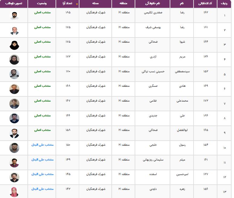 نتایج انتخابات شورایاری&zwnj;ها در ۳۵۲ محله تهران اعلام شد + فهرست منتخبان
