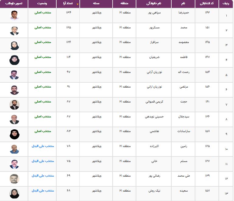 نتایج انتخابات شورایاری&zwnj;ها در ۳۵۲ محله تهران اعلام شد + فهرست منتخبان