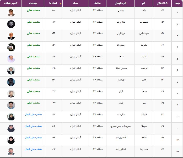 نتایج انتخابات شورایاری&zwnj;ها در ۳۵۲ محله تهران اعلام شد + فهرست منتخبان