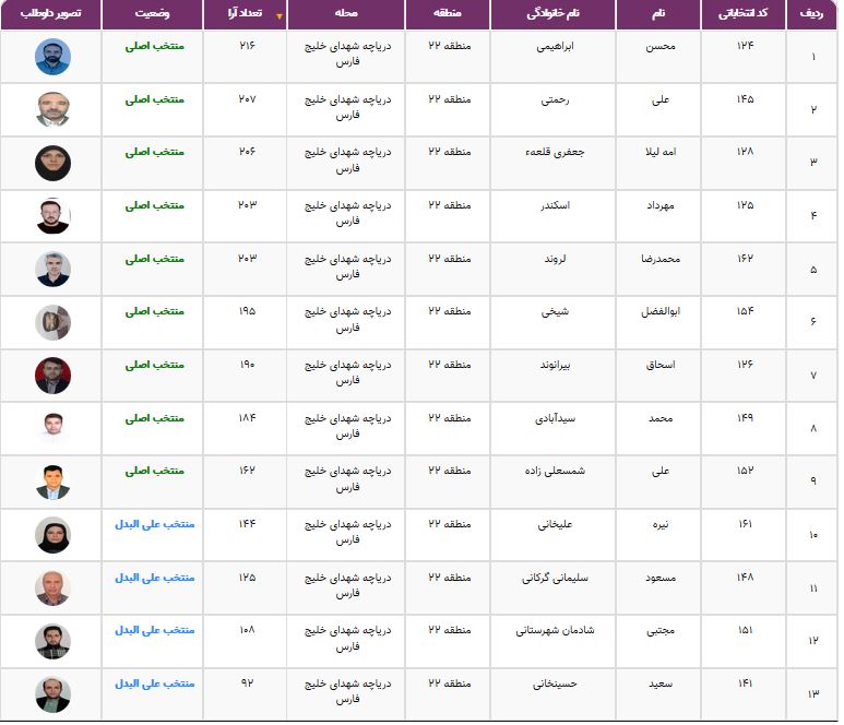 نتایج انتخابات شورایاری&zwnj;ها در ۳۵۲ محله تهران اعلام شد + فهرست منتخبان