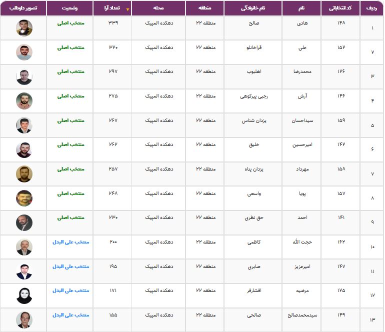 نتایج انتخابات شورایاری&zwnj;ها در ۳۵۲ محله تهران اعلام شد + فهرست منتخبان