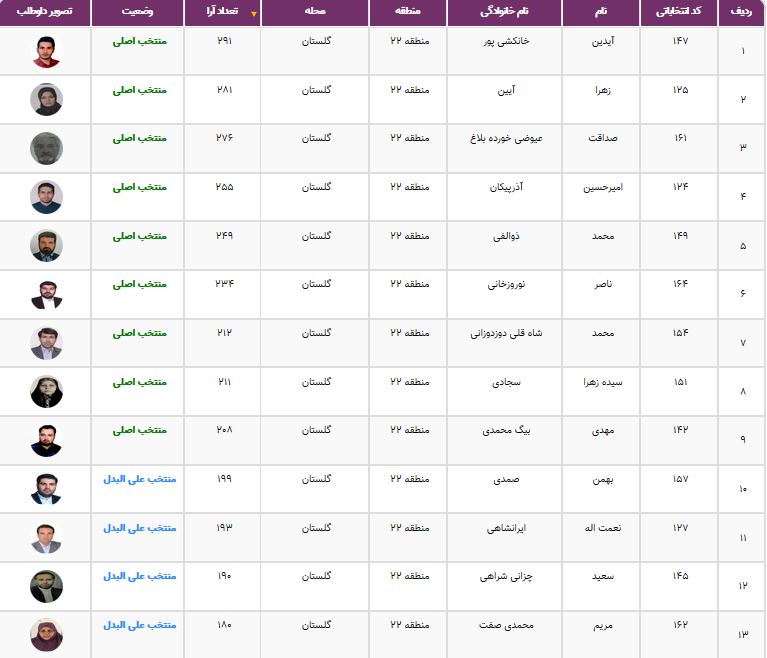 نتایج انتخابات شورایاری&zwnj;ها در ۳۵۲ محله تهران اعلام شد + فهرست منتخبان