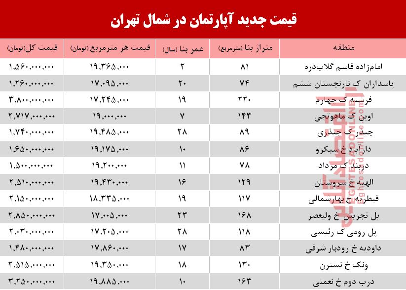 قیمت جدید آپارتمان&zwnj;های شمال تهران +جدول