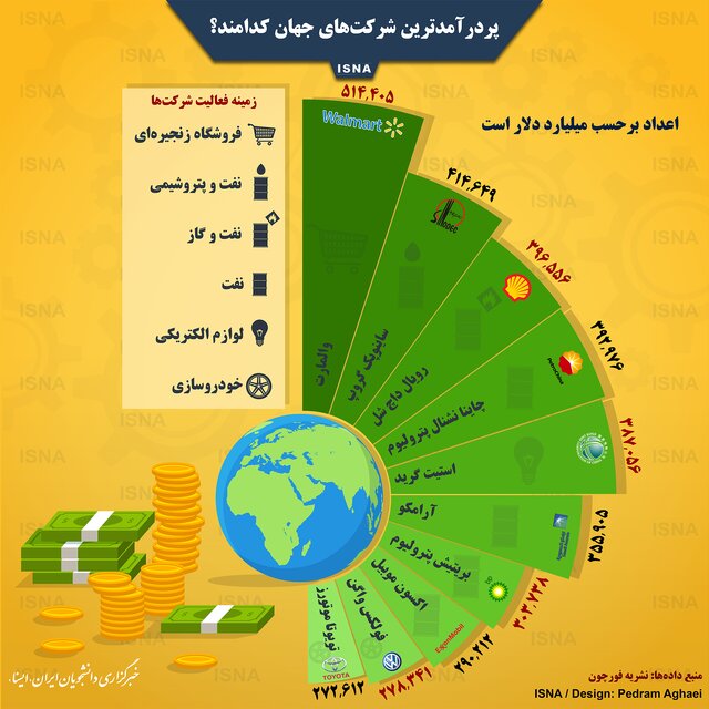 پردرآمدترین شرکت&zwnj;های جهان کدامند؟ + اینفوگرافی