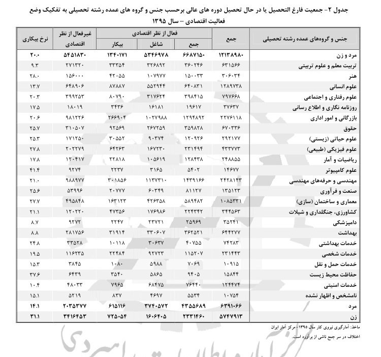 بیکاری در کدام رشته&lrm;های دانشگاهی بالاترین است؟