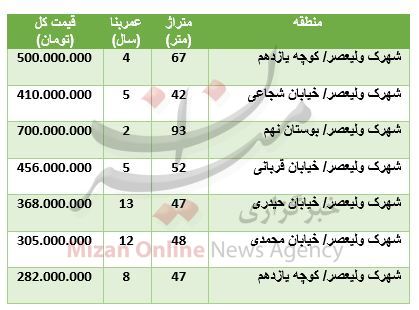 برای خرید آپارتمان در شهرک ولیعصر چقدر باید هزینه کنیم؟ + جدول