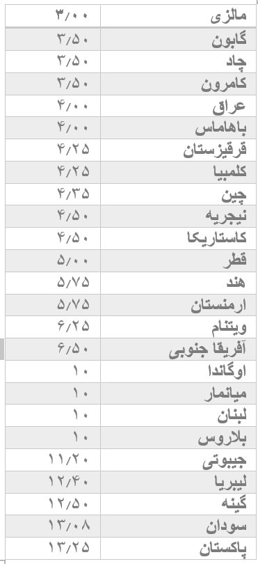 کارمزد تسهیلات در کشور&zwnj;های جهان / مردم این چهار کشور با بهره منفی وام بانکی می&zwnj;گیرند!