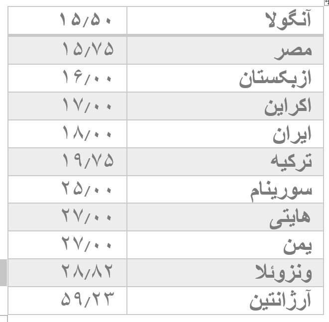 کارمزد تسهیلات در کشور&zwnj;های جهان / مردم این چهار کشور با بهره منفی وام بانکی می&zwnj;گیرند!