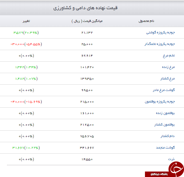 قیمت انواع نهاده های دامی و کشاورزی در بازار