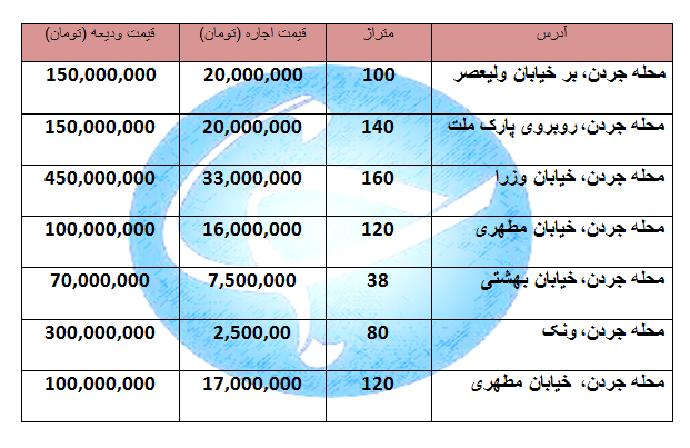 اجاره مغازه در منطقه جردن چقدر هزینه دارد؟