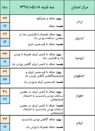 درحال تکمیل/ بارش پراکنده در برخی مناطق کشور/ آسمان تهران صاف است+ جدول
