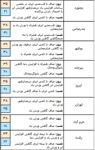 درحال تکمیل/ بارش پراکنده در برخی مناطق کشور/ آسمان تهران صاف است+ جدول