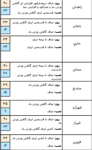 درحال تکمیل/ بارش پراکنده در برخی مناطق کشور/ آسمان تهران صاف است+ جدول