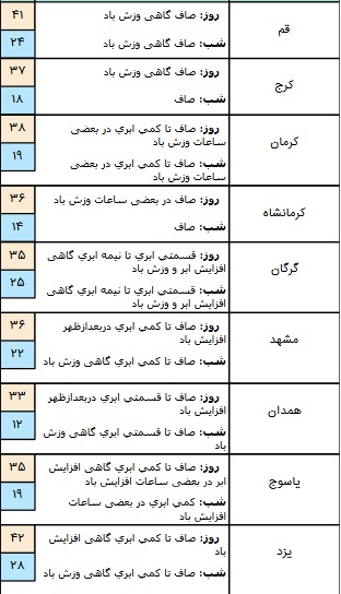 درحال تکمیل/ بارش پراکنده در برخی مناطق کشور/ آسمان تهران صاف است+ جدول