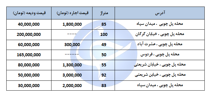اجاره یک واحد مسکونی در منطقه پل چوبی چقدر هزینه دارد؟ + جدول