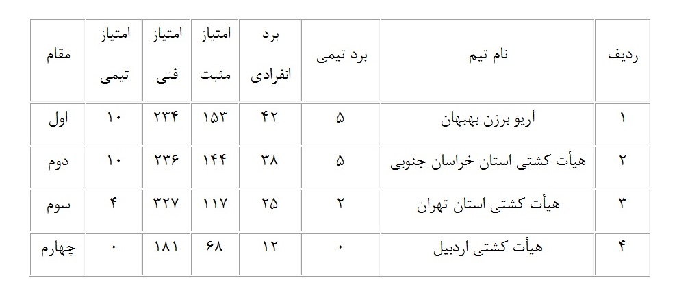 جایگاه نخست آریو برزن بهبهان در لیگ دسته یک کشتی فرنگی