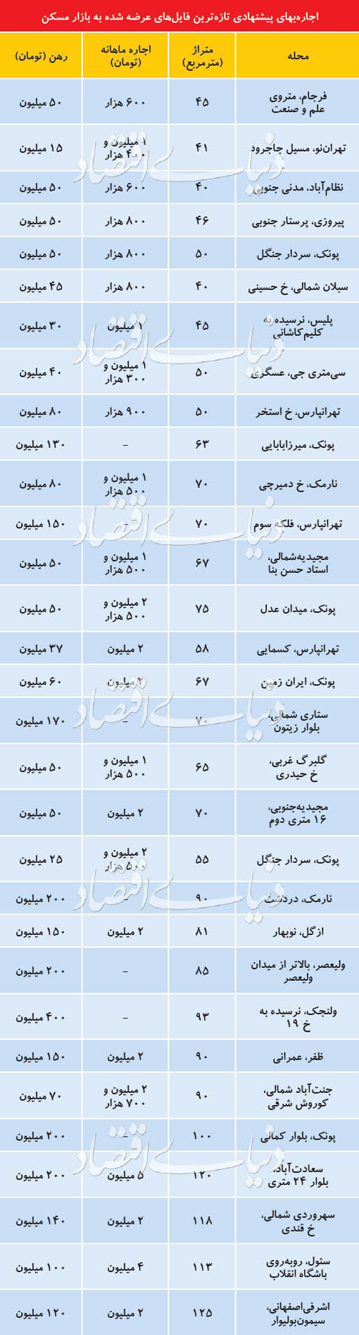 قیمت رهن واجاره آپارتمان در مناطق مختلف تهران