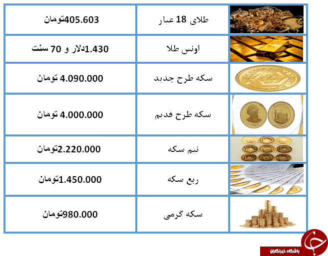 نرخ سکه و طلا در ۹ مرداد ۹۸ / سکه چهار میلیون تومان شد + جدول
