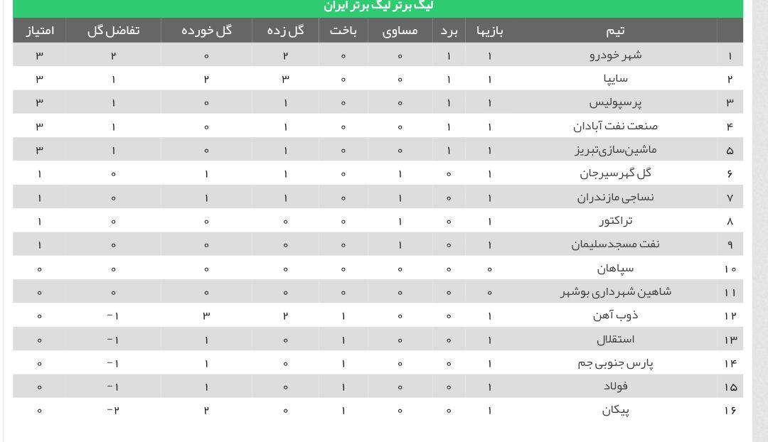 جدول و نتایج دیدار‌های روز دوم هفته اول لیگ برتر فوتبال