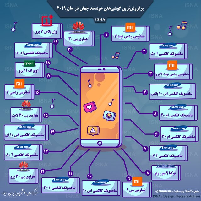 پرفروشترین گوشیهای هوشمند جهان در سال ۲۰۱۹ + اینفوگرافی پرفروشترین گوشیهای هوشمند جهان در سال ۲۰۱۹ + اینفوگرافی