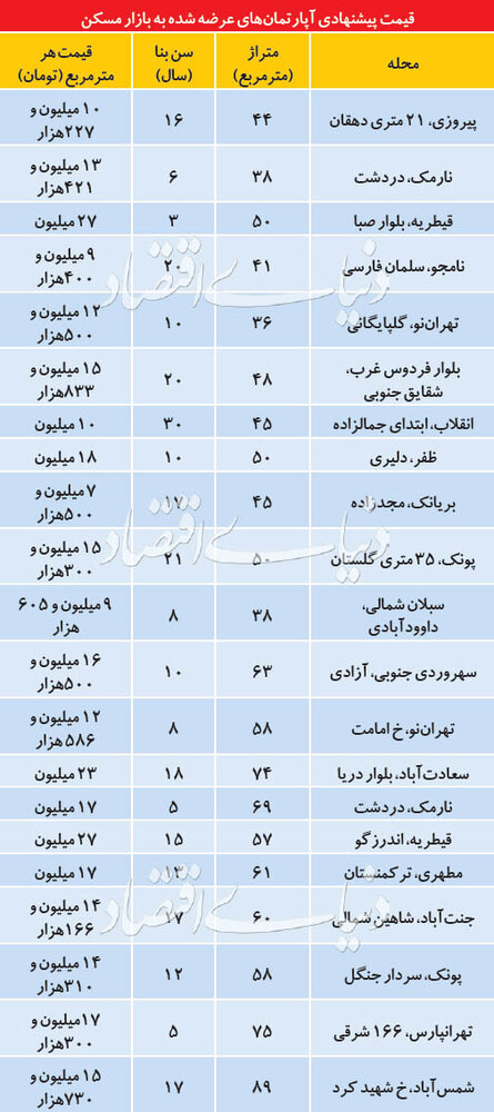 قیمت آپارتمان&zwnj;های زیر ۱۰۰ متر در نقاط مختلف تهران