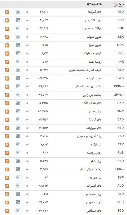 نرخ ۴۷ ارز بین بانکی در ۱۰ شهریور ۹۸ / اسعار دولتی به تعطیلات آخر هفته میلادی رفتند + جدول