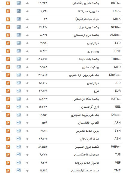 نرخ ۴۷ ارز بین بانکی در ۱۰ شهریور ۹۸ / اسعار دولتی به تعطیلات آخر هفته میلادی رفتند + جدول