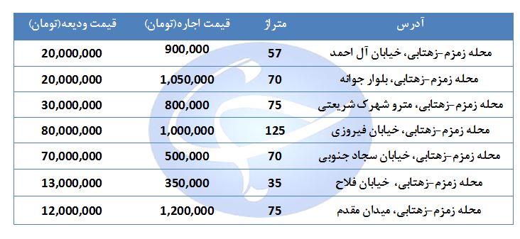 هزینه اجاره یک واحد مسکونی در منطقه زمزم-زهتابی چقدر است؟ + جدول