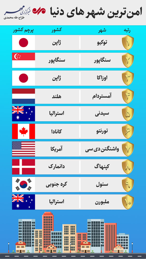 امنترین شهرهای جهان کدام هستند؟ امنترین شهرهای جهان کدام هستند؟