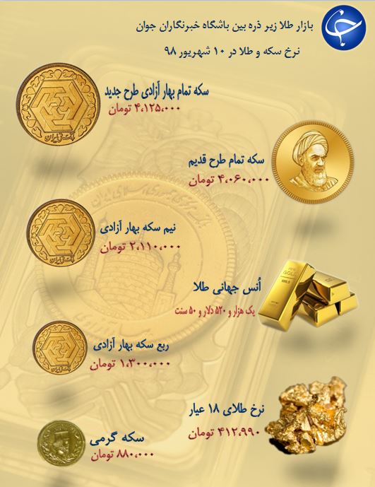 نرخ سکه و طلا در ۱۰ شهریور ۹۸ / قیمت طلای ۱۸ عیار ۴۱۲ هزار تومان شد + جدول نرخ سکه و طلا در ۱۰ شهریور ۹۸ / قیمت طلای ۱۸ عیار ۴۱۲ هزار تومان شد + جدول