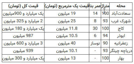 قیمت آپارتمان&zwnj;های ۲ خوابه در تهران + جدول