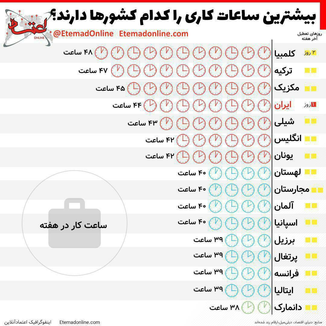 کدام کشورها بیشترین ساعات کاری را دارند؟ + اینفوگرافیک