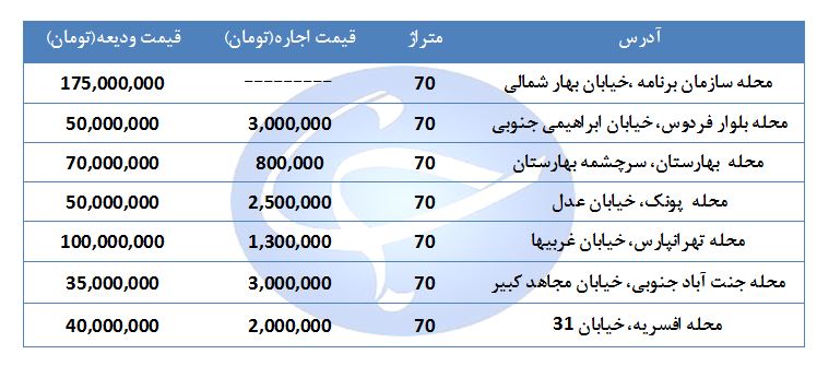 مظنه اجاره یک واحد مسکونی ۷۰ متری در مناطق مختلف تهران چقدر است؟ + جدول