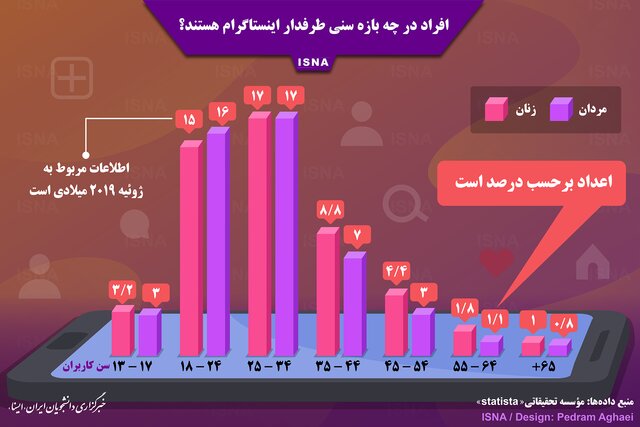 فراد در چه بازه سنی طرفدار اینستاگرام هستند؟ + اینفوگرافی