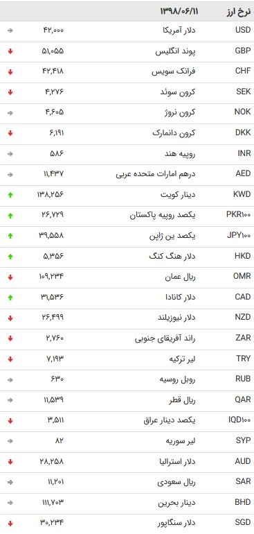 نرخ 47 ارز مبادلهای بانکی در 11 شهریور 98 / نرخ 47 ارز مبادلهای بانکی در 11 شهریور 98 /