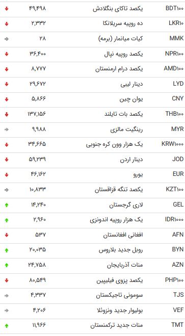 نرخ 47 ارز مبادلهای بانکی در 11 شهریور 98 / نرخ 47 ارز مبادلهای بانکی در 11 شهریور 98 /