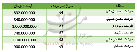 برای خرید آپارتمان در طرشت چقدر باید هزینه کرد؟ + جدول