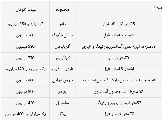 ریزش نرخ مسکن ادامه&zwnj;دار است/ مظنه خانه&zwnj;های تهران پس از افت قیمت&zwnj;ها