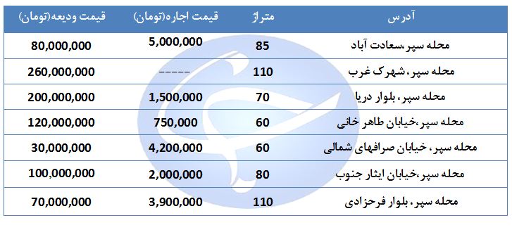 اجاره نشینی در منطقه سپهر چقدر تمام می شود؟ + جدول