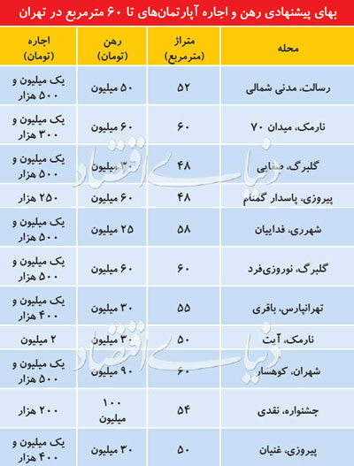 قیمت اجاره مسکن در تهران