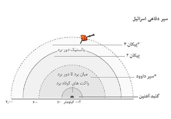گنبد آهنین یا گنبد پوشالی، مسئله این است؟! + تصاویر