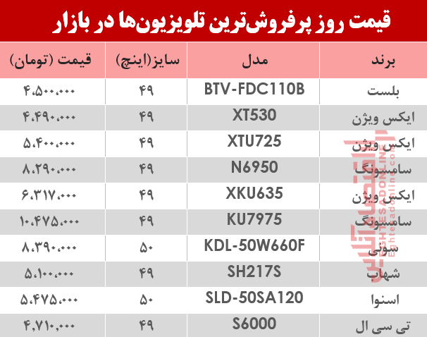 قیمت انواع پرفروش&zwnj;ترین تلویزیون&zwnj; دربازار ؟ +جدول