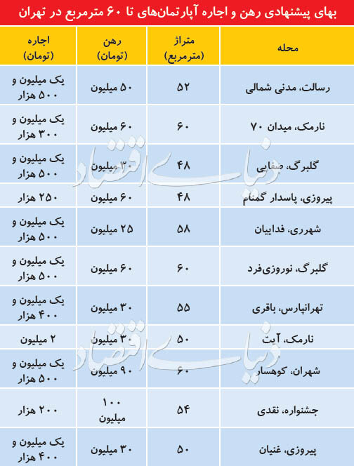 برای اجاره آپارتمان‌های زیر ۶۰ متر در پایتخت چقدر باید هزینه کنیم؟