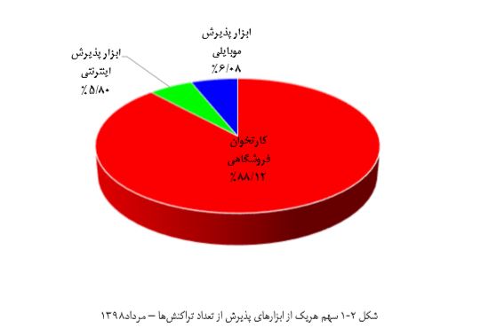 تراکنش به ارزش ۲ هزار و ۶۱۶ میلیارد ریال در شبکه شاپرک در مردادماه