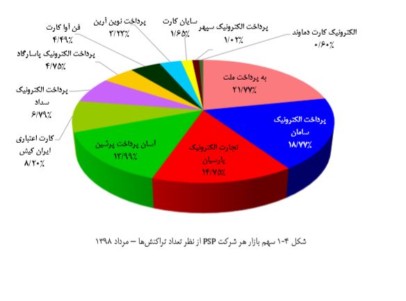 تراکنش به ارزش ۲ هزار و ۶۱۶ میلیارد ریال در شبکه شاپرک در مردادماه