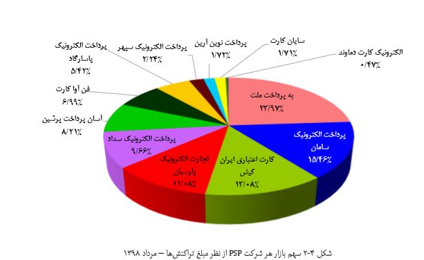 تراکنش به ارزش ۲ هزار و ۶۱۶ میلیارد ریال در شبکه شاپرک در مردادماه