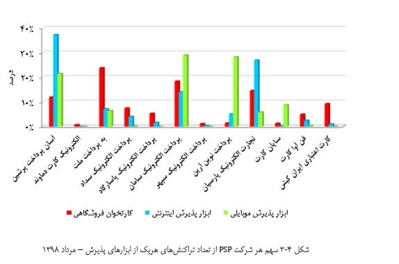 تراکنش به ارزش ۲ هزار و ۶۱۶ میلیارد ریال در شبکه شاپرک در مردادماه