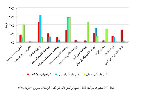 تراکنش به ارزش ۲ هزار و ۶۱۶ میلیارد ریال در شبکه شاپرک در مردادماه