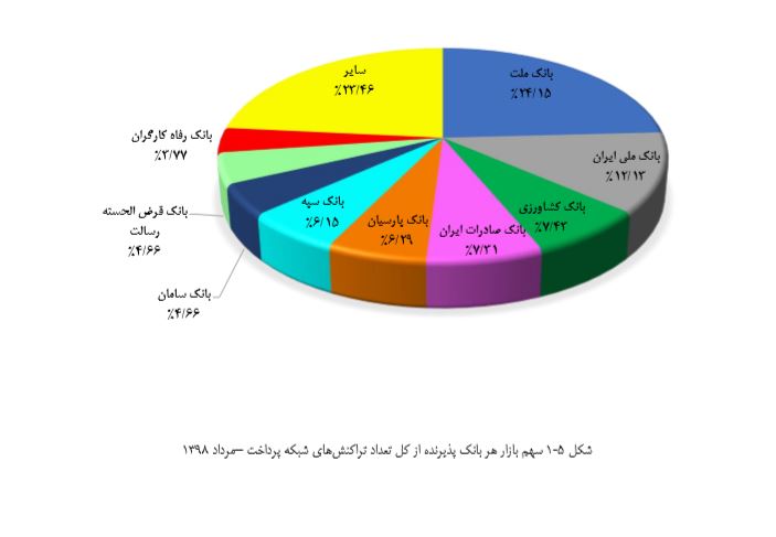 تراکنش به ارزش ۲ هزار و ۶۱۶ میلیارد ریال در شبکه شاپرک در مردادماه